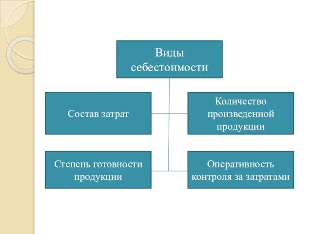 Виды себестоимости Оперативность контроля за затратами Количество произведенной продукции Степень готовности продукции Состав затрат