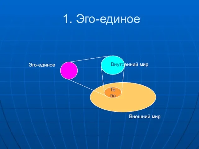 1. Эго-единое Тело Внутренний мир Внешний мир Эго-единое