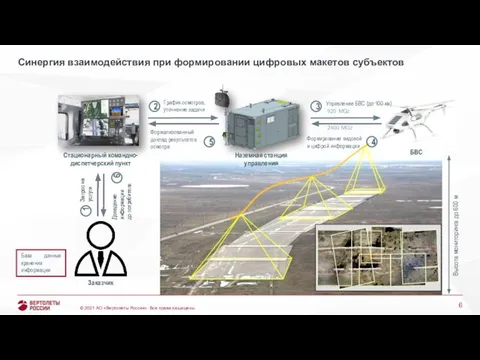 Синергия взаимодействия при формировании цифровых макетов субъектов Высота мониторинга до 600