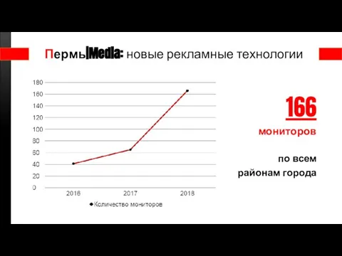 Пермь|Media: новые рекламные технологии 166 мониторов по всем районам города