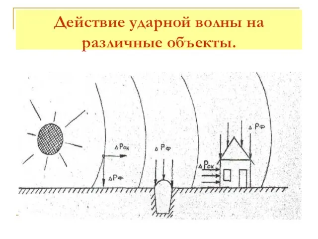 Действие ударной волны на различные объекты.