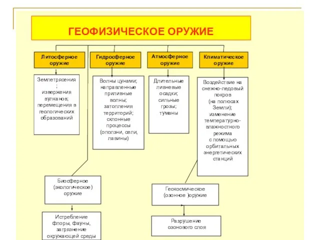 ГЕОФИЗИЧЕСКОЕ ОРУЖИЕ Литосферное оружие Гидросферное оружие Атмосферное оружие Климатическое оружие Землетрясения;