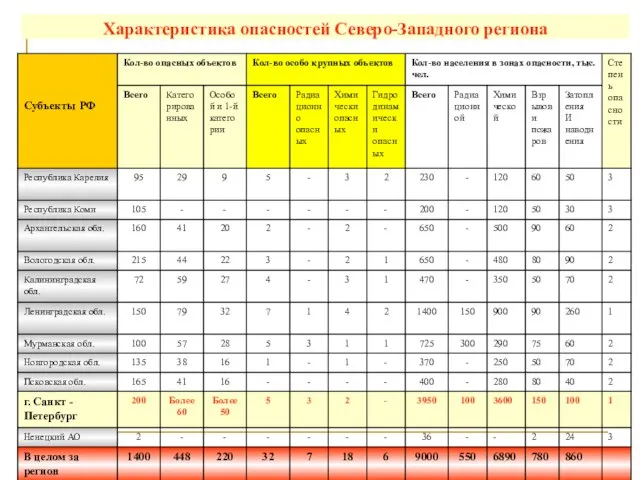 Характеристика опасностей Северо-Западного региона