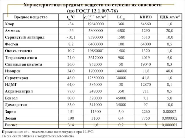 Характеристика вредных веществ по степени их опасности (по ГОСТ 12.1.007-76) Примечание: