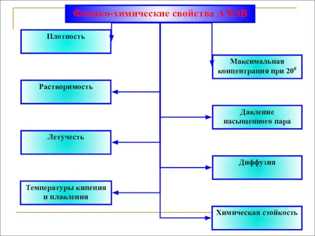 Физико-химические свойства АХОВ Плотность Растворимость Летучесть Температуры кипения и плавления Давление