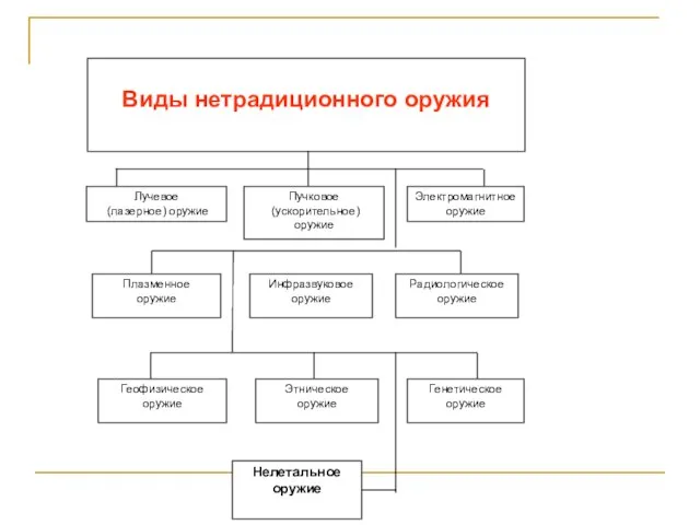 Виды нетрадиционного оружия Лучевое (лазерное) оружие Пучковое (ускорительное) оружие Электромагнитное оружие