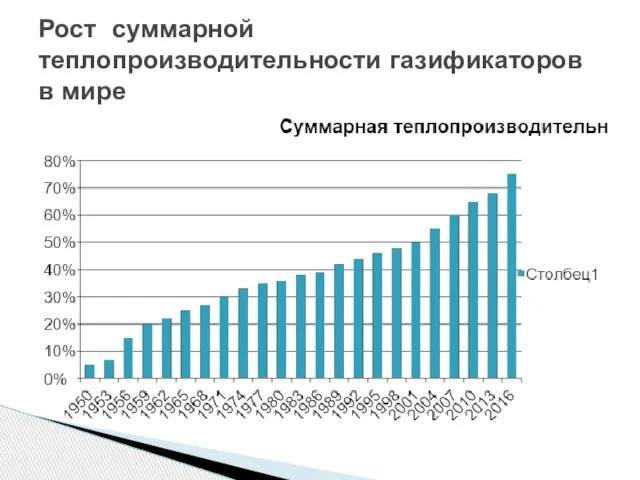 Рост суммарной теплопроизводительности газификаторов в мире