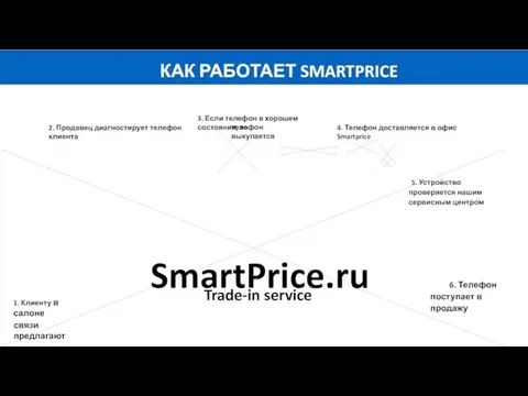 КАК РАБОТАЕТ SMARTPRICE 5. Устройство проверяется нашим сервисным центром 1. Клиенту