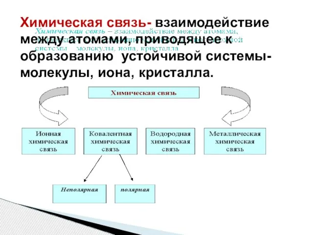 Химическая связь- взаимодействие между атомами, приводящее к образованию устойчивой системы- молекулы, иона, кристалла.