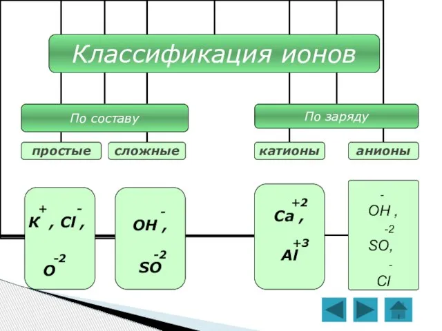 - ОН , -2 SO, - Cl