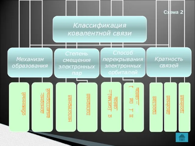 Схема 2 обменный донорно- акцепторный полярная неполярная σσ (сигма) – связь