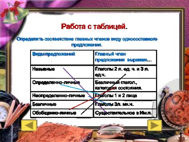 Работа с таблицей. Определить соответствие главных членов виду односоставного предложения.