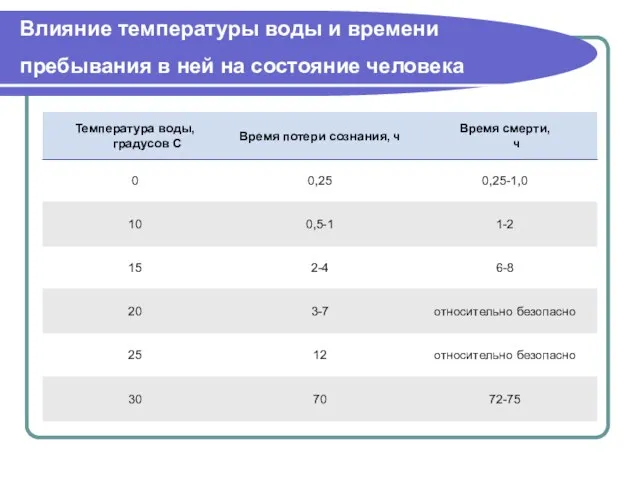 Влияние температуры воды и времени пребывания в ней на состояние человека