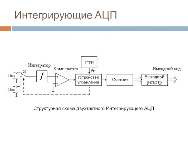 Интегрирующие АЦП Структурная схема двухтактного Интегрирующего АЦП