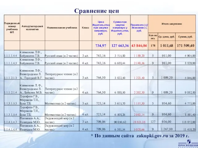 Сравнение цен * По данным сайта zakupki.gov.ru за 2019 г.