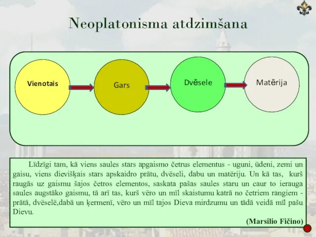 Neoplatonisma atdzimšana Vienotais Gars Dvēsele Matērija Līdzīgi tam, kā viens saules