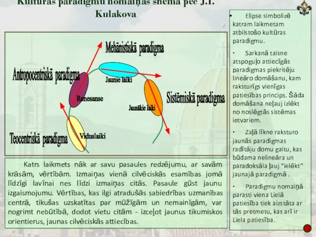 Kultūras paradigmu nomaiņas shēma pēc J.I. Kulakova Elipse simbolizē katram laikmetam