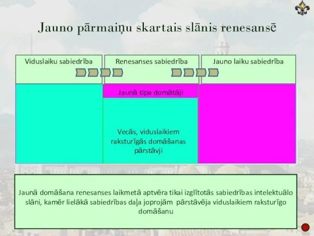 Jauno pārmaiņu skartais slānis renesansē Viduslaiku sabiedrība Renesanses sabiedrība Jauno laiku