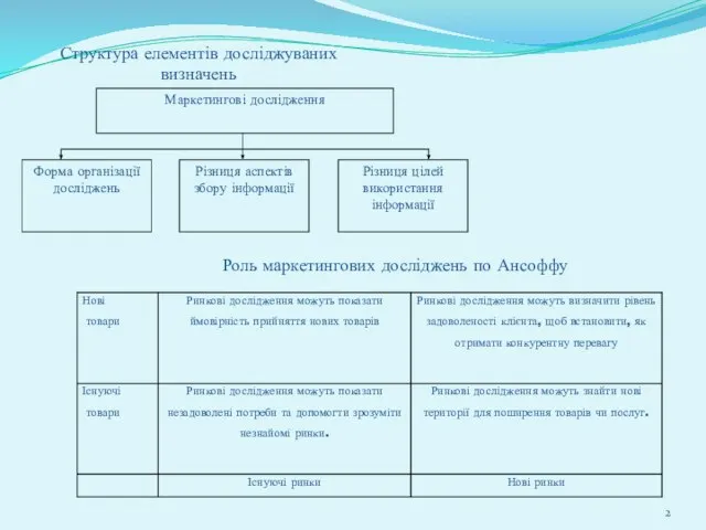 Структура елементів досліджуваних визначень Роль маркетингових досліджень по Ансоффу