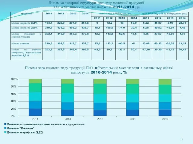 Динаміка товарної структури експорту молочної продукції ПАТ «Яготинський маслозавод» за 2011-2014