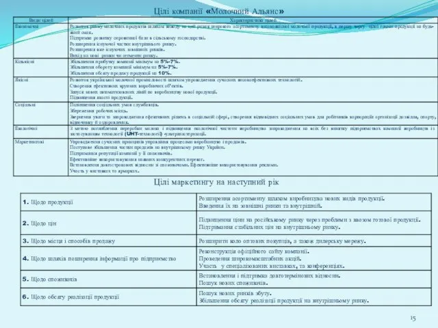 Цілі компанії «Молочний Альянс» Цілі маркетингу на наступний рік