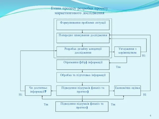 Етапи процесу розробки проекту маркетингового дослідження