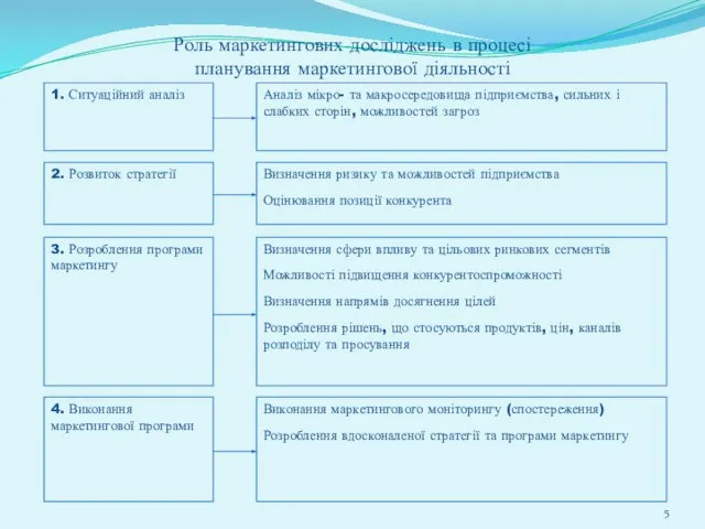 Роль маркетингових досліджень в процесі планування маркетингової діяльності