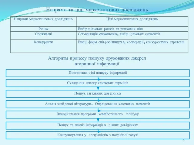 Напрями та цілі маркетингових досліджень Алгоритм процесу пошуку друкованих джерел вторинної інформації