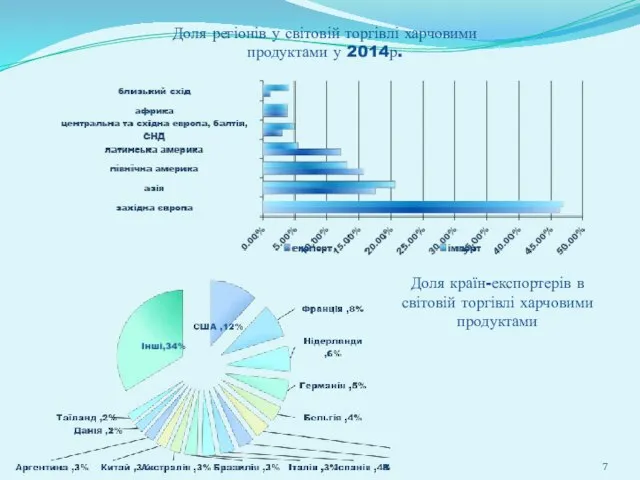 Доля регіонів у світовій торгівлі харчовими продуктами у 2014р. Доля країн-експортерів в світовій торгівлі харчовими продуктами