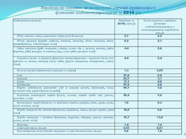 Виробництво основних видів продукції харчової промисловості фізичними особами-підприємцями за 2014 рік