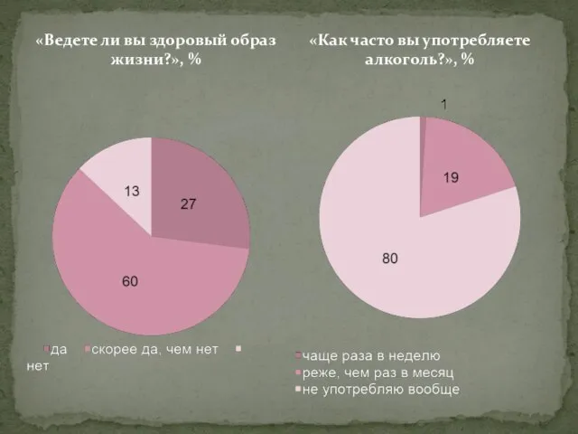 «Ведете ли вы здоровый образ жизни?», % «Как часто вы употребляете алкоголь?», %