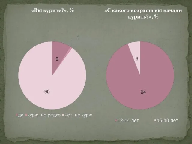 «Вы курите?», % «С какого возраста вы начали курить?», %