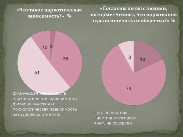 «Что такое наркотическая зависимость?», % «Согласны ли вы с людьми, которые