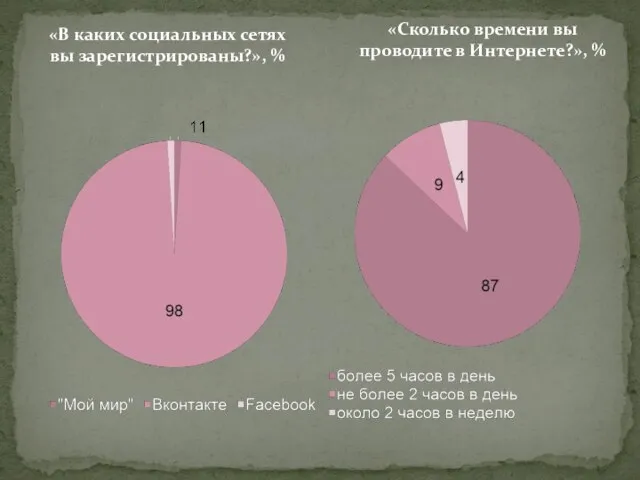 «В каких социальных сетях вы зарегистрированы?», % «Сколько времени вы проводите в Интернете?», %