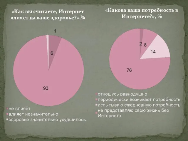 «Как вы считаете, Интернет влияет на ваше здоровье?»,% «Какова ваша потребность в Интернете?», %