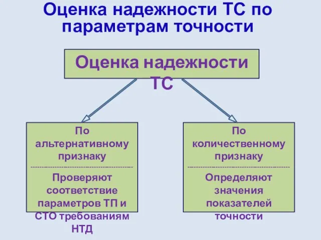 Оценка надежности ТС по параметрам точности