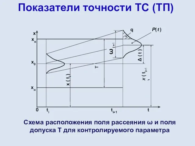 Показатели точности ТС (ТП) Схема расположения поля рассеяния ω и поля