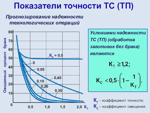 Показатели точности ТС (ТП) Прогнозирование надежности технологических операций КТ – коэффициент