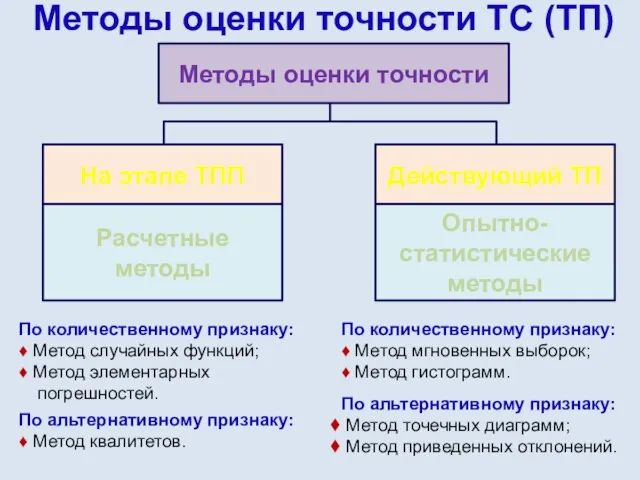 Методы оценки точности ТС (ТП) По количественному признаку: ♦ Метод случайных