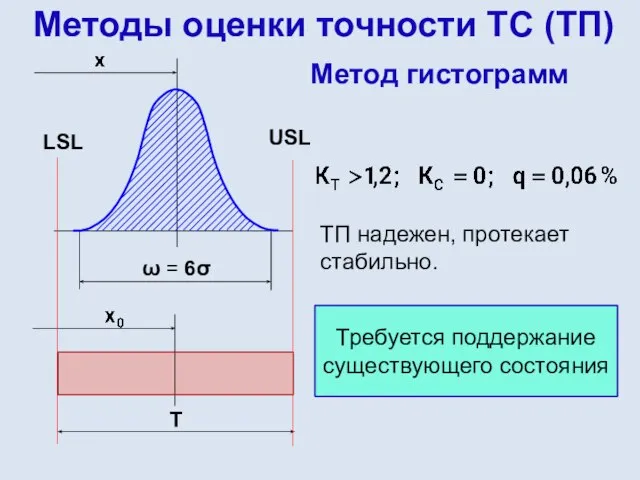 Методы оценки точности ТС (ТП) Метод гистограмм ТП надежен, протекает стабильно.