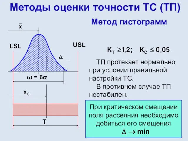 Методы оценки точности ТС (ТП) Метод гистограмм USL LSL ω =