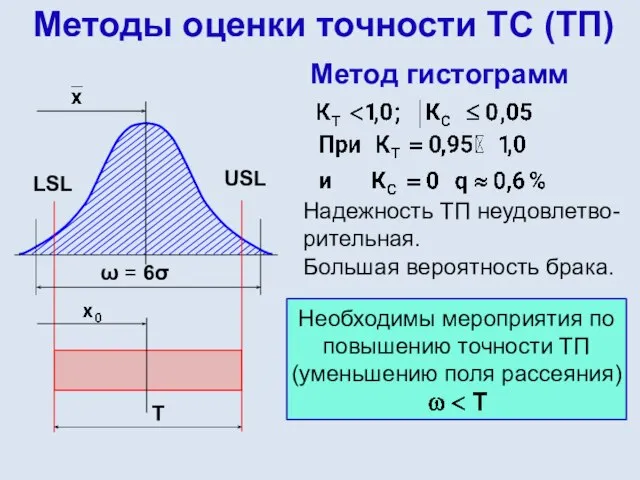 Методы оценки точности ТС (ТП) Метод гистограмм USL LSL ω =