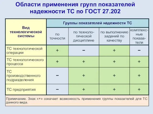 Области применения групп показателей надежности ТС по ГОСТ 27.202