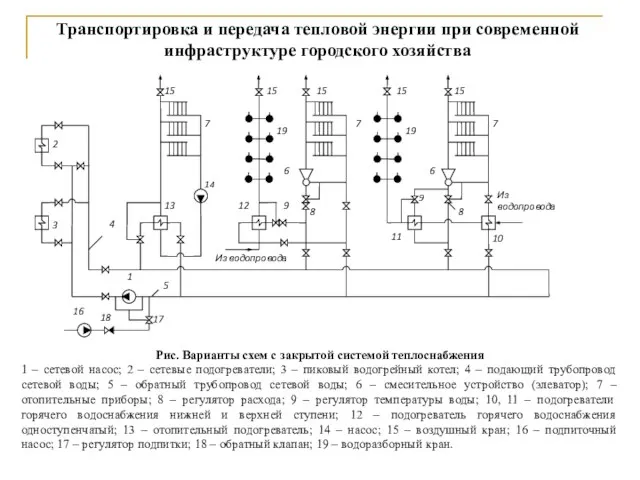 Транспортировка и передача тепловой энергии при современной инфраструктуре городского хозяйства Рис.