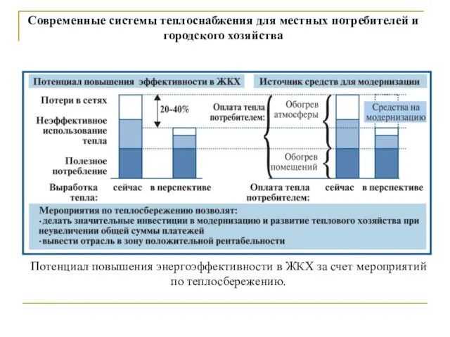 Современные системы теплоснабжения для местных потребителей и городского хозяйства Потенциал повышения