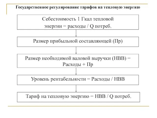 Государственное регулирование тарифов на тепловую энергию Себестоимость 1 Гкал тепловой энергии