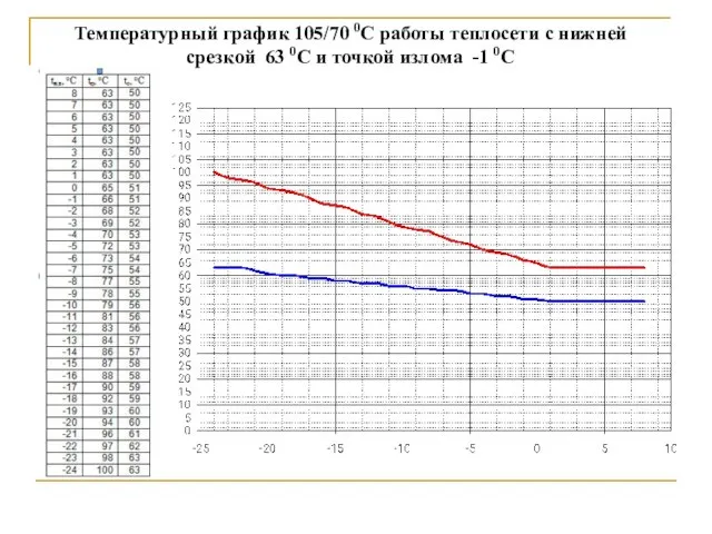 Температурный график 105/70 0С работы теплосети с нижней срезкой 63 0С и точкой излома -1 0С