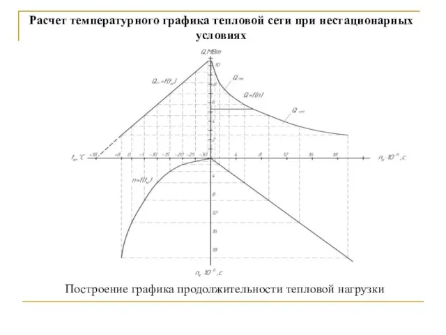 Расчет температурного графика тепловой сети при нестационарных условиях Построение графика продолжительности тепловой нагрузки