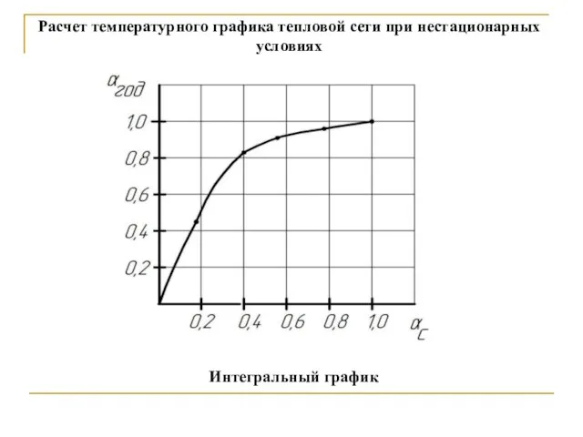 Расчет температурного графика тепловой сети при нестационарных условиях Интегральный график