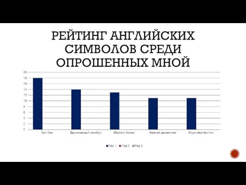 РЕЙТИНГ АНГЛИЙСКИХ СИМВОЛОВ СРЕДИ ОПРОШЕННЫХ МНОЙ